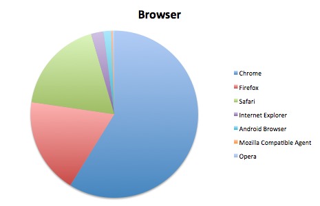 Browser of the HackerNews visitors to Slashdot