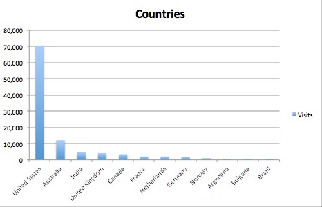 Which countries do HackerNews visitors come from?