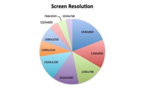 Screen resolution of the HackerNews visitors