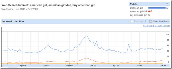 Search volume American Girl