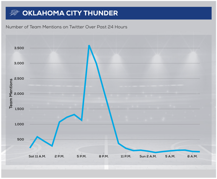 Oklahoma City Thunder tweets